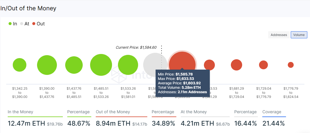 Ethereum price breaks above $1,600
